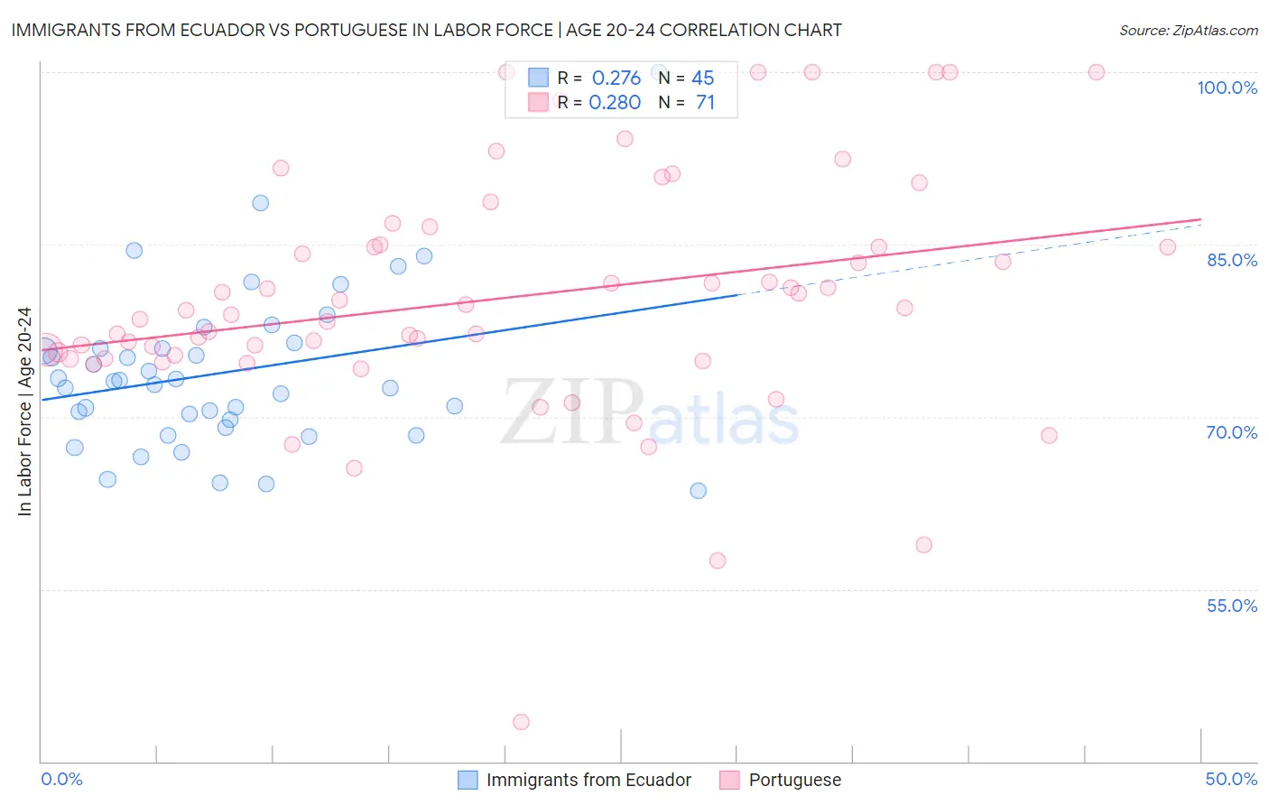 Immigrants from Ecuador vs Portuguese In Labor Force | Age 20-24