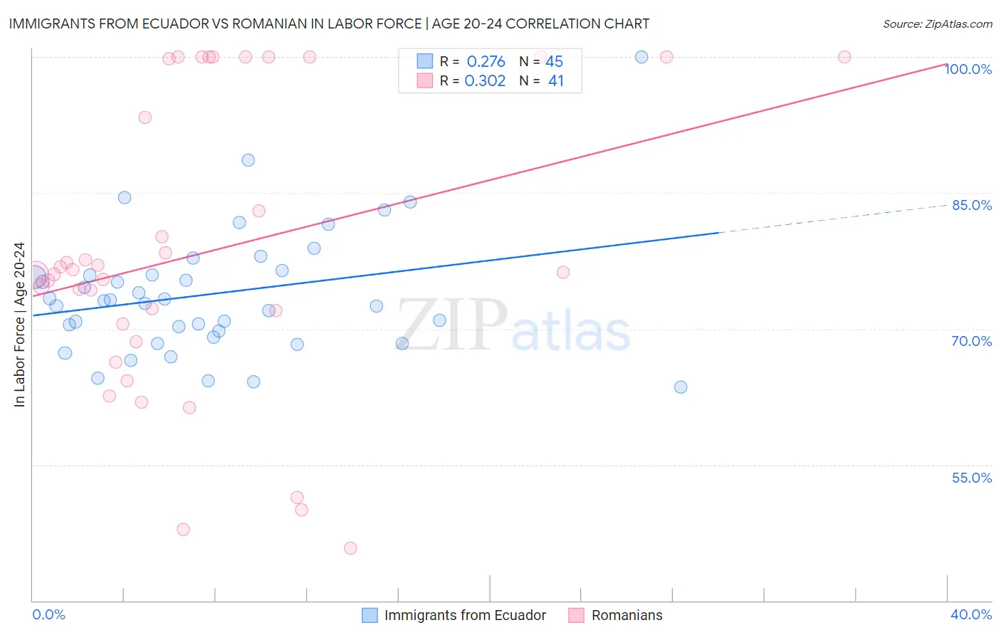 Immigrants from Ecuador vs Romanian In Labor Force | Age 20-24