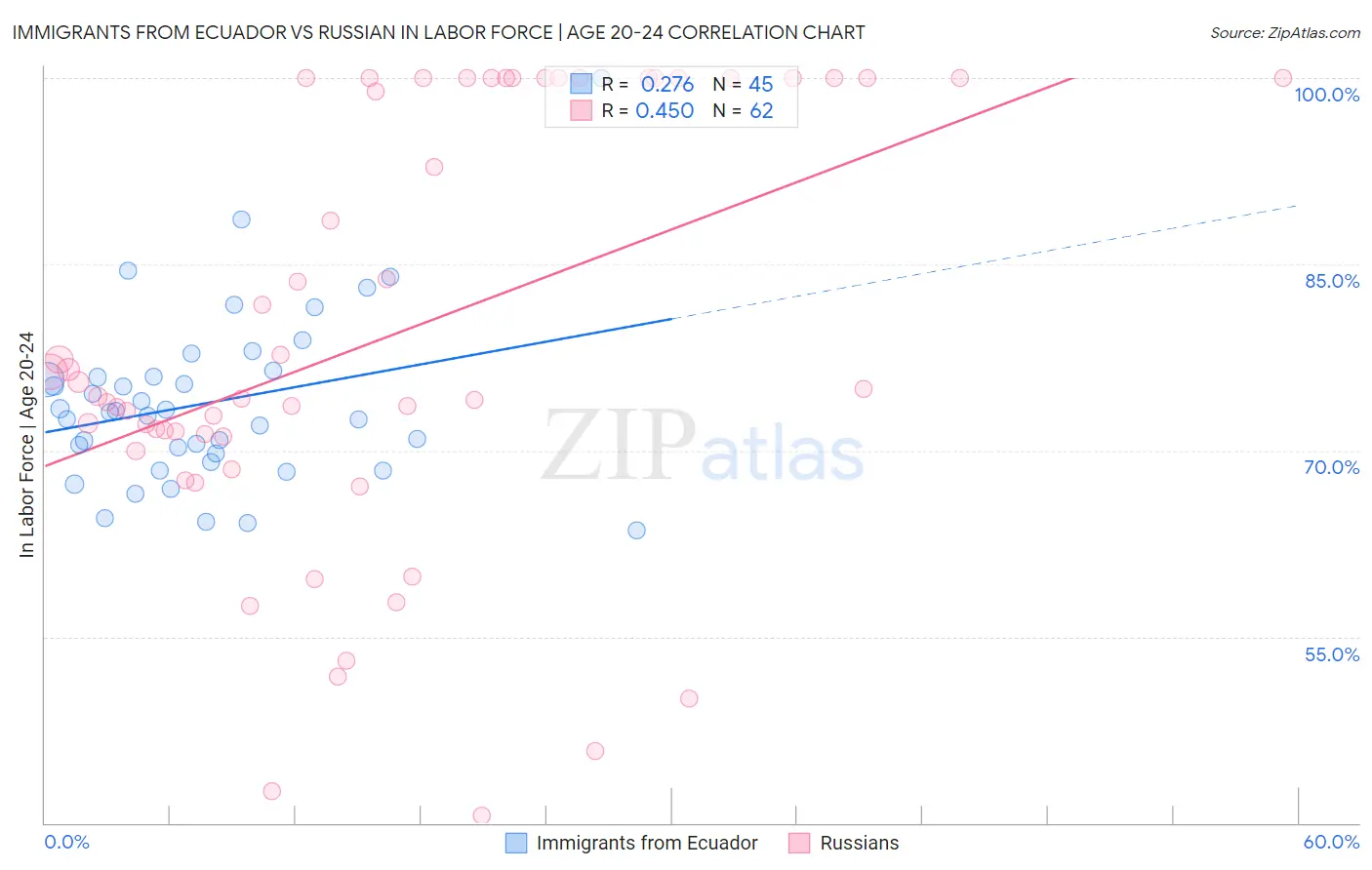 Immigrants from Ecuador vs Russian In Labor Force | Age 20-24