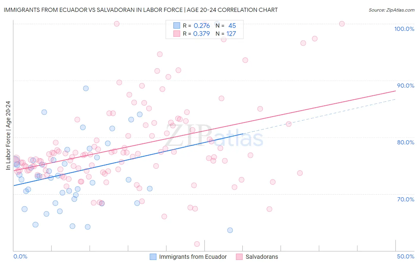 Immigrants from Ecuador vs Salvadoran In Labor Force | Age 20-24