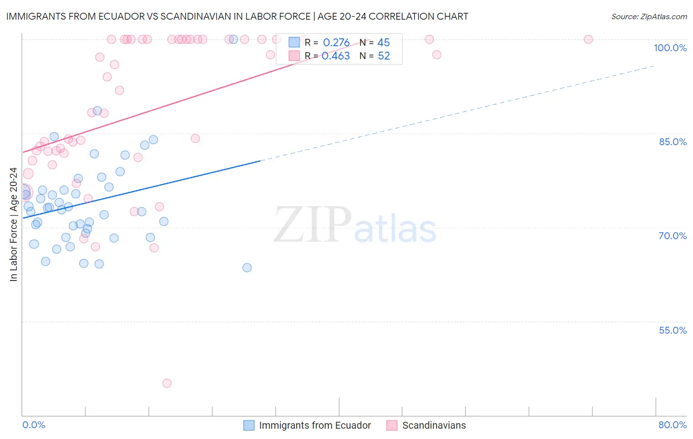 Immigrants from Ecuador vs Scandinavian In Labor Force | Age 20-24