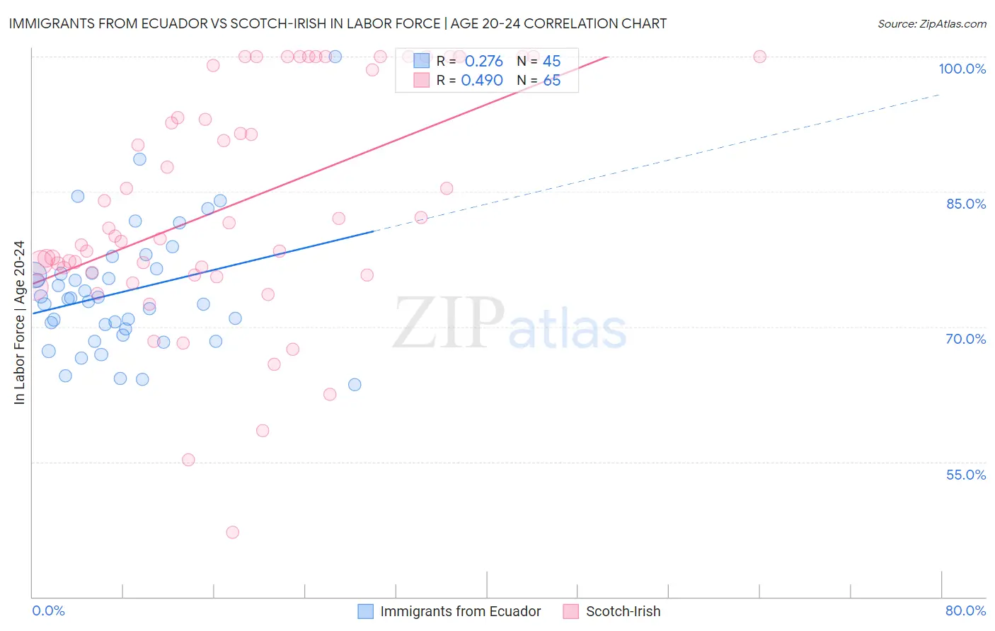 Immigrants from Ecuador vs Scotch-Irish In Labor Force | Age 20-24