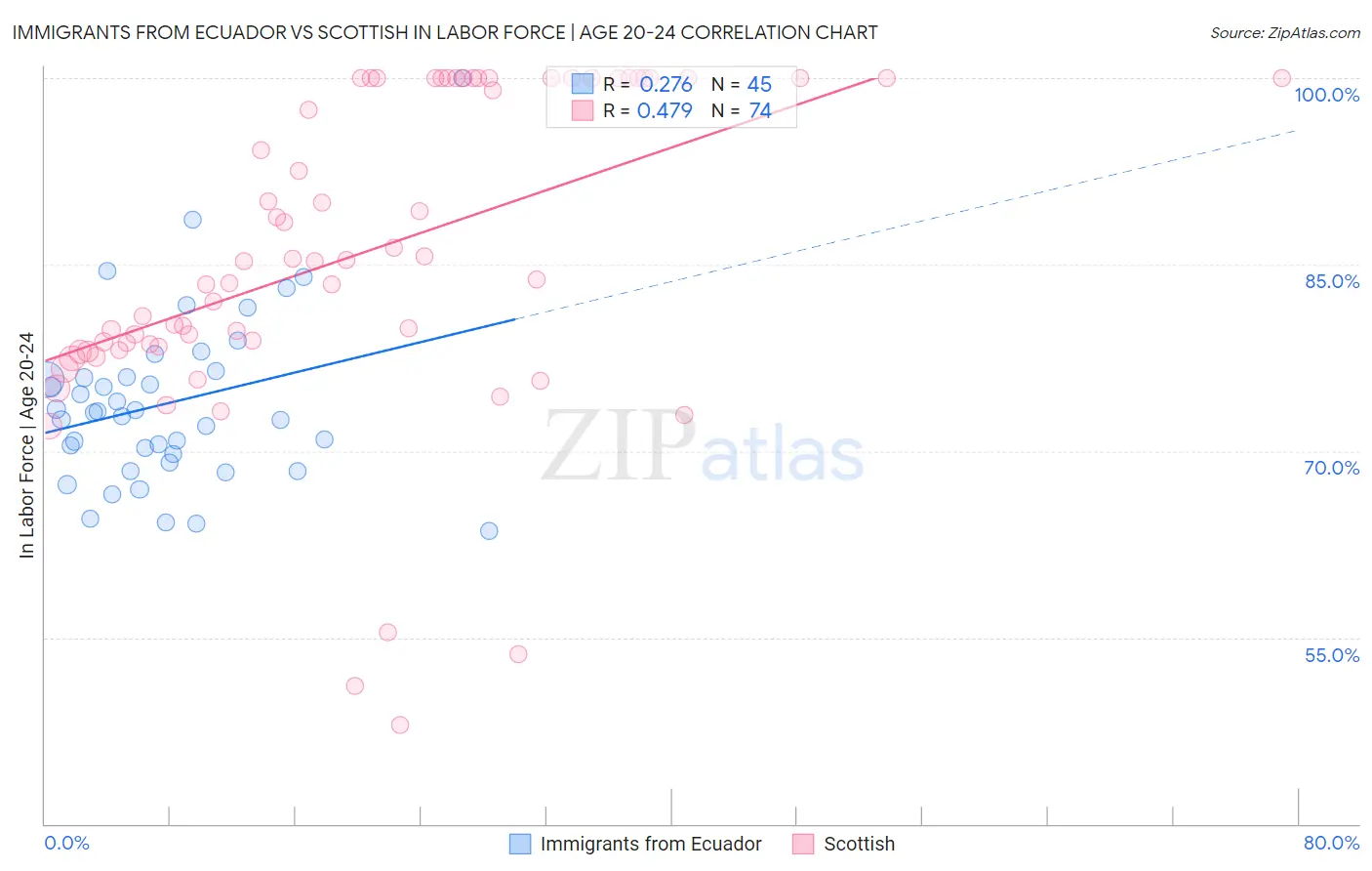 Immigrants from Ecuador vs Scottish In Labor Force | Age 20-24