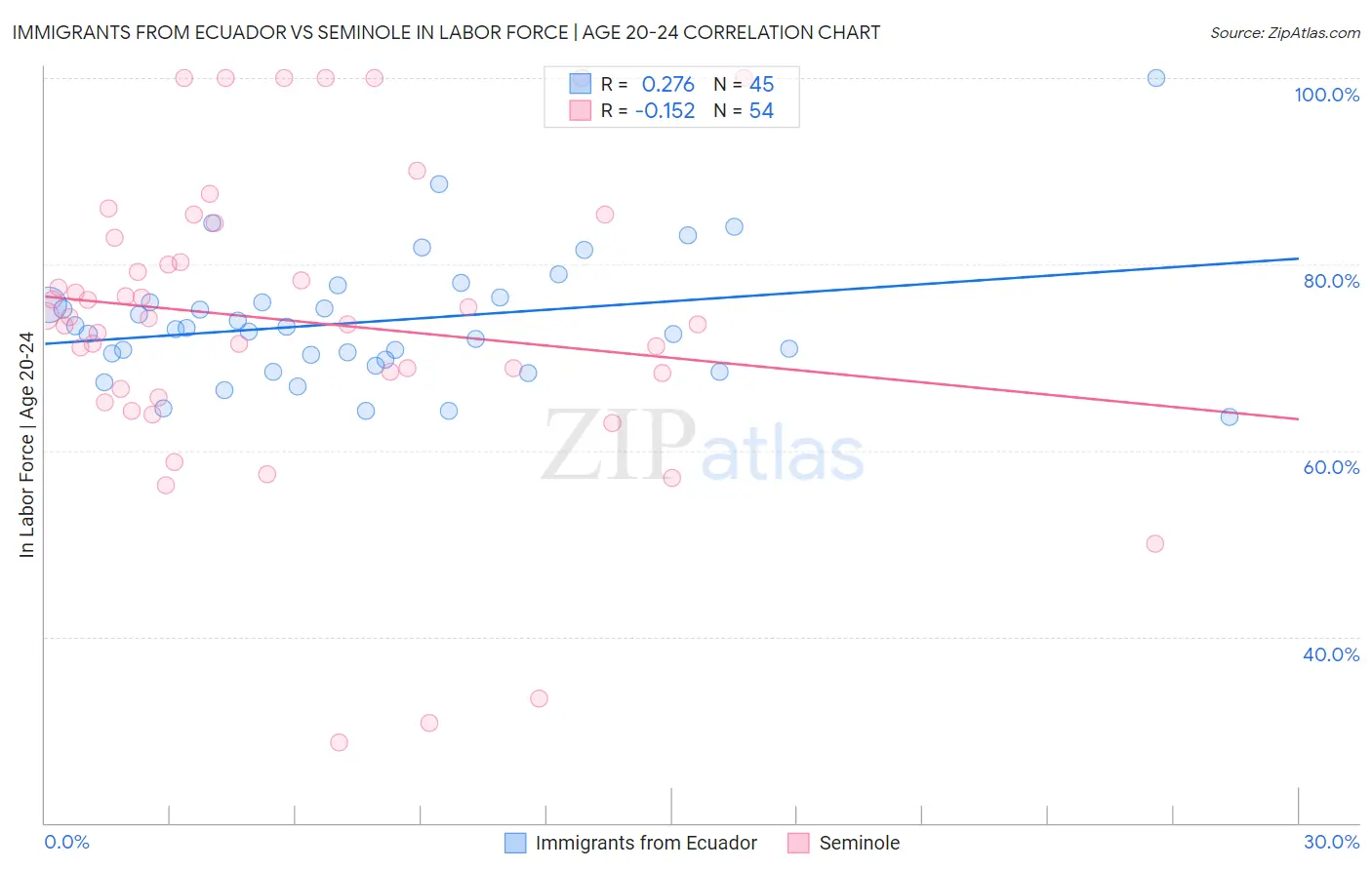 Immigrants from Ecuador vs Seminole In Labor Force | Age 20-24