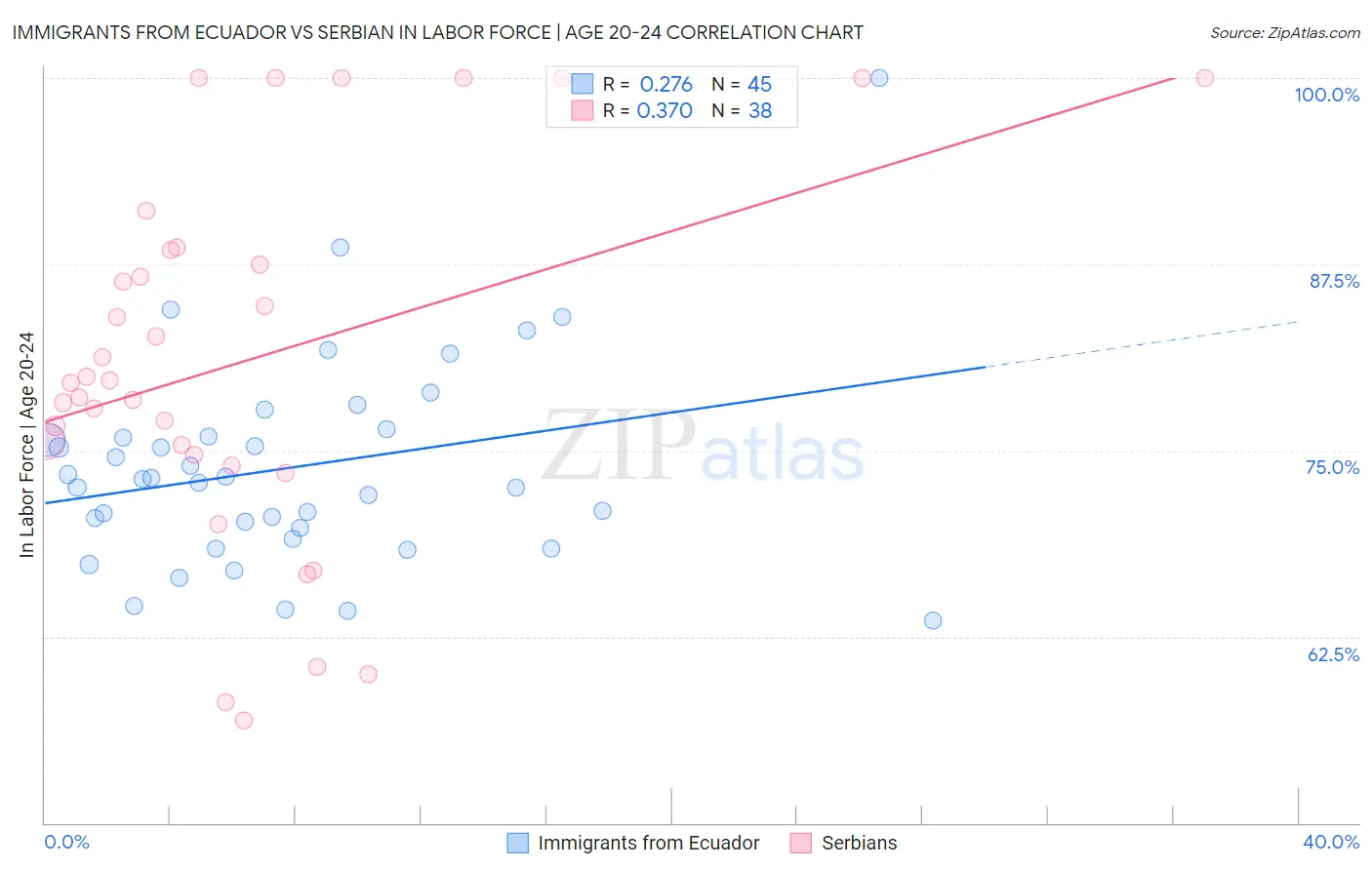 Immigrants from Ecuador vs Serbian In Labor Force | Age 20-24