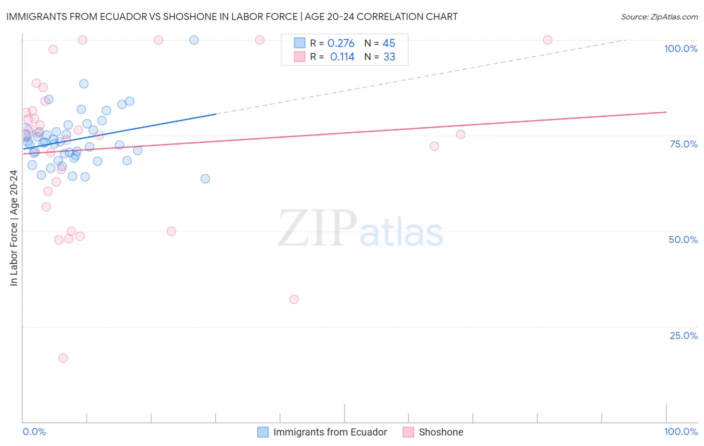 Immigrants from Ecuador vs Shoshone In Labor Force | Age 20-24