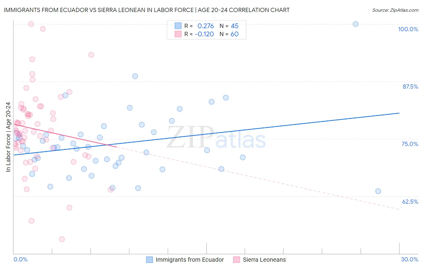 Immigrants from Ecuador vs Sierra Leonean In Labor Force | Age 20-24