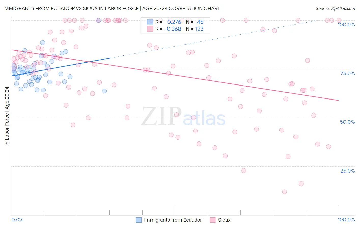 Immigrants from Ecuador vs Sioux In Labor Force | Age 20-24