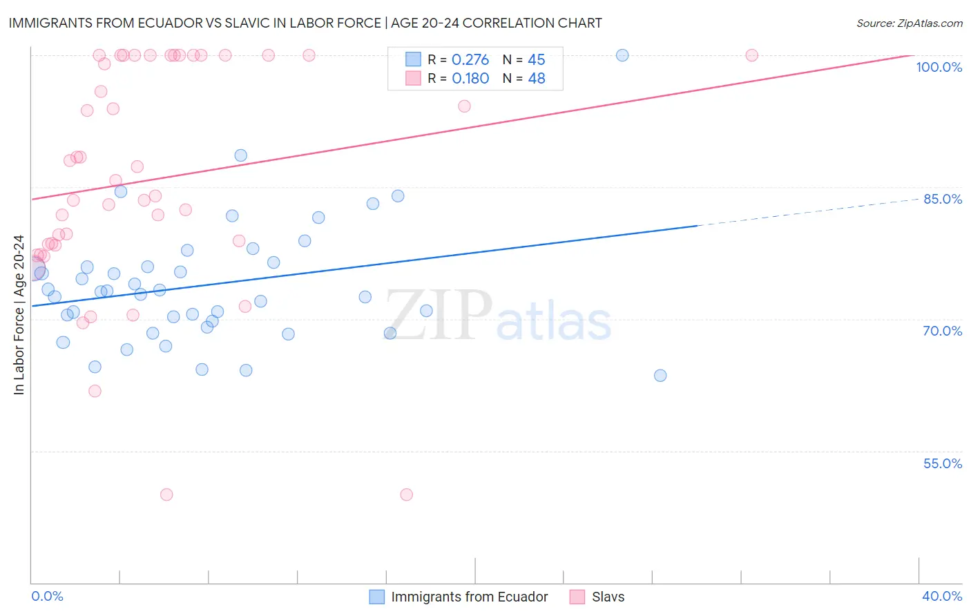 Immigrants from Ecuador vs Slavic In Labor Force | Age 20-24