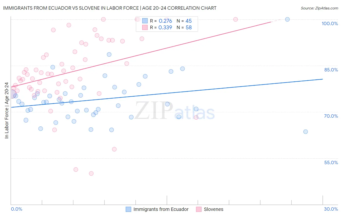 Immigrants from Ecuador vs Slovene In Labor Force | Age 20-24