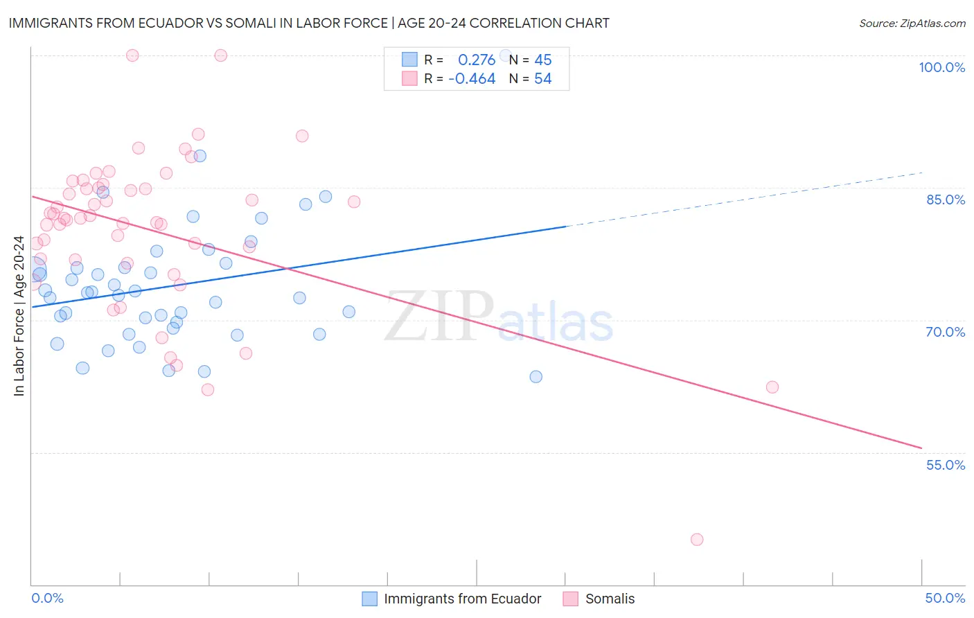 Immigrants from Ecuador vs Somali In Labor Force | Age 20-24