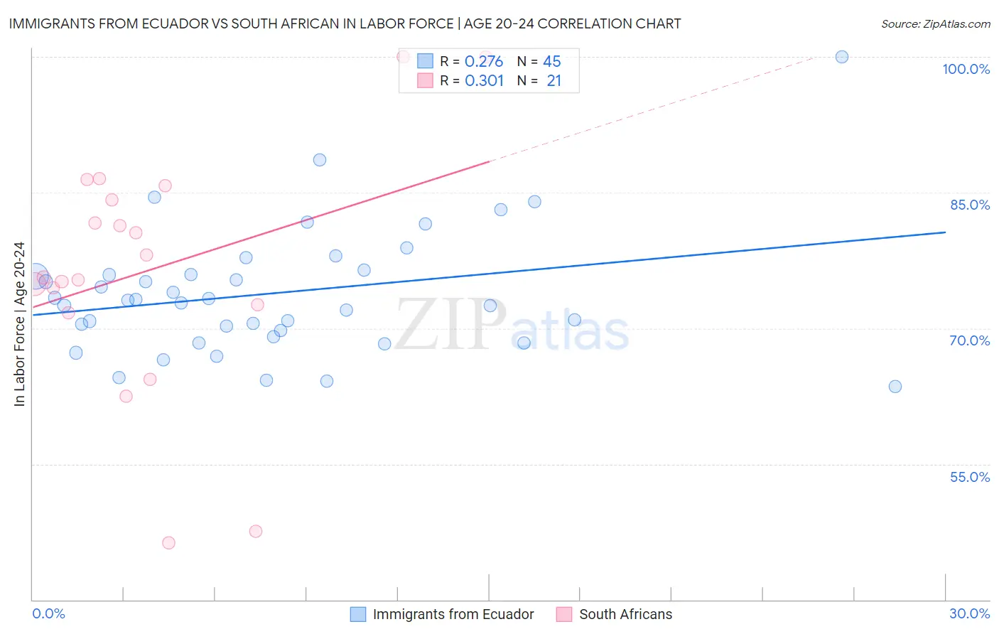 Immigrants from Ecuador vs South African In Labor Force | Age 20-24