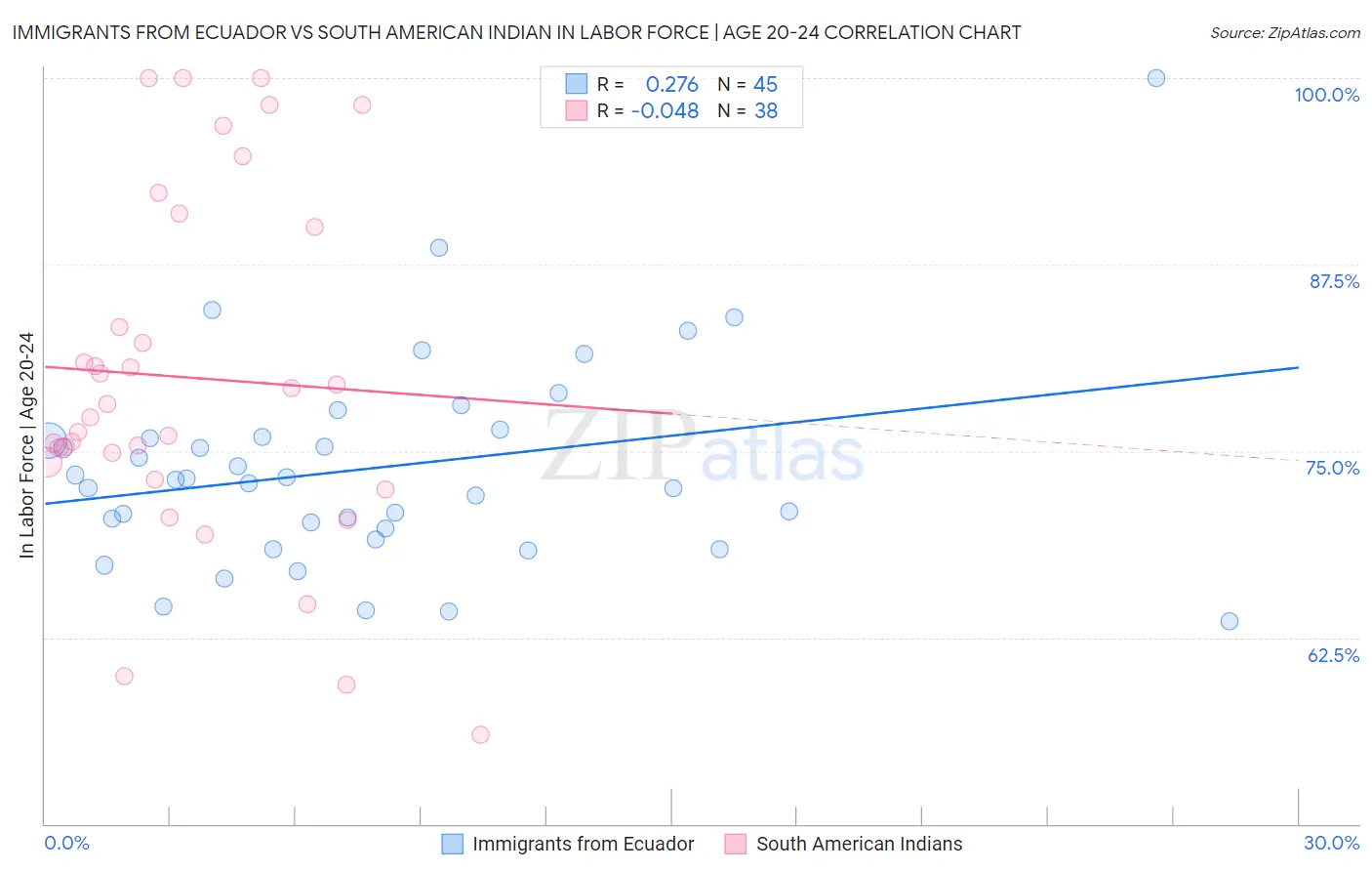 Immigrants from Ecuador vs South American Indian In Labor Force | Age 20-24