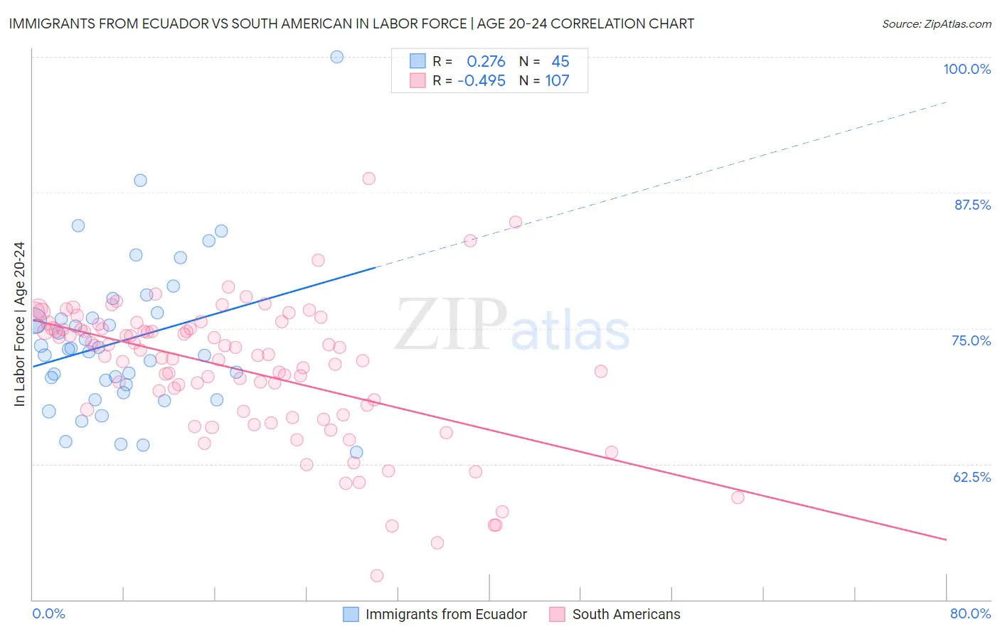 Immigrants from Ecuador vs South American In Labor Force | Age 20-24