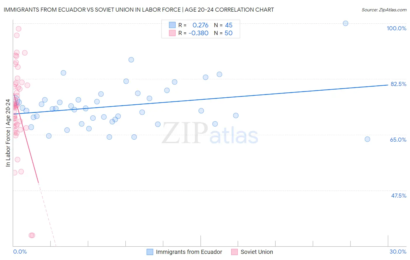 Immigrants from Ecuador vs Soviet Union In Labor Force | Age 20-24