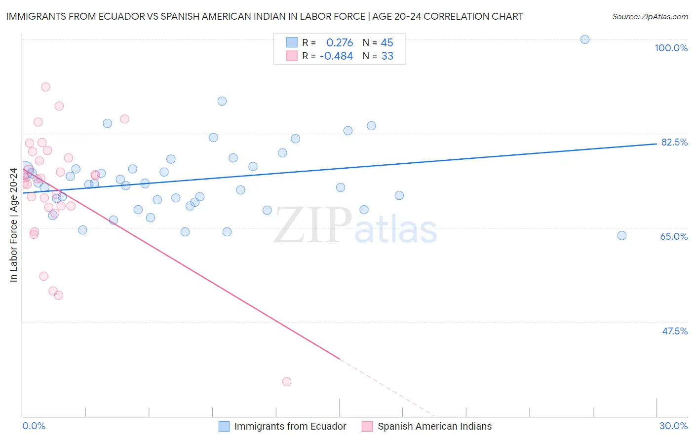 Immigrants from Ecuador vs Spanish American Indian In Labor Force | Age 20-24