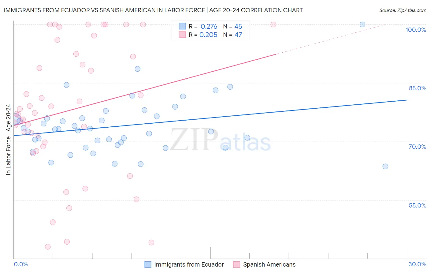 Immigrants from Ecuador vs Spanish American In Labor Force | Age 20-24