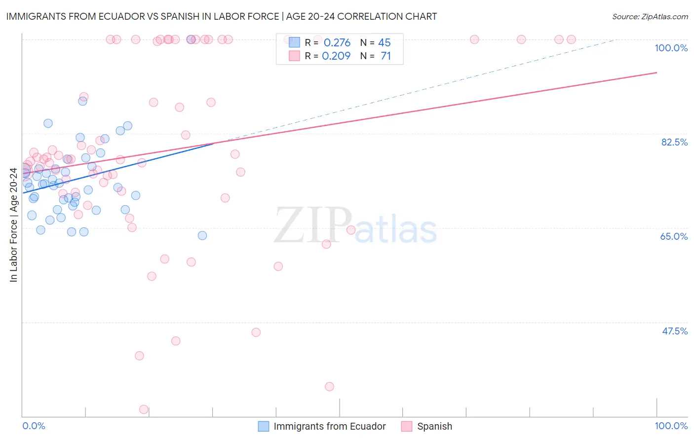 Immigrants from Ecuador vs Spanish In Labor Force | Age 20-24