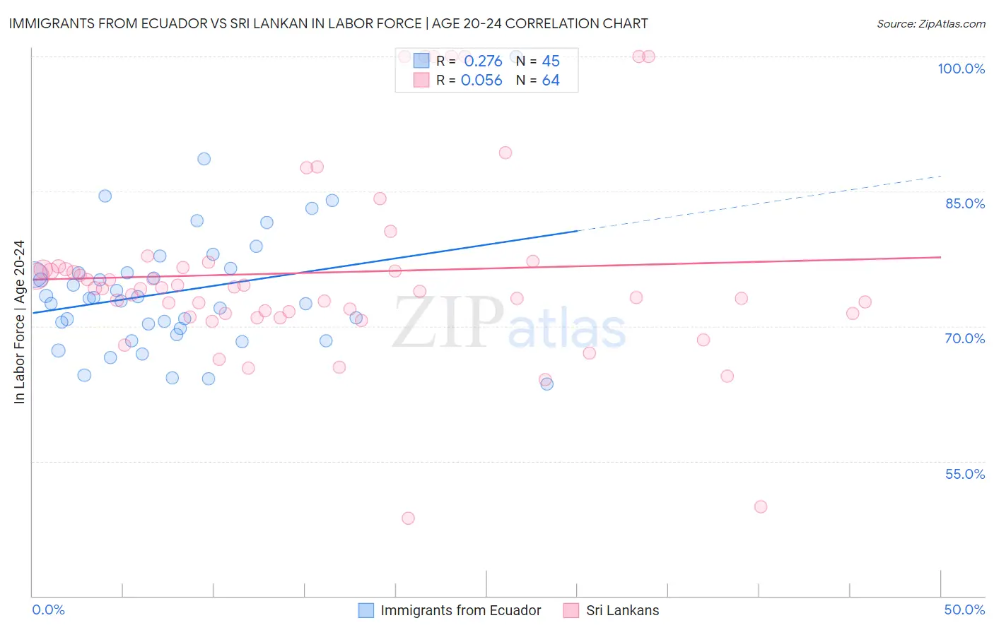 Immigrants from Ecuador vs Sri Lankan In Labor Force | Age 20-24