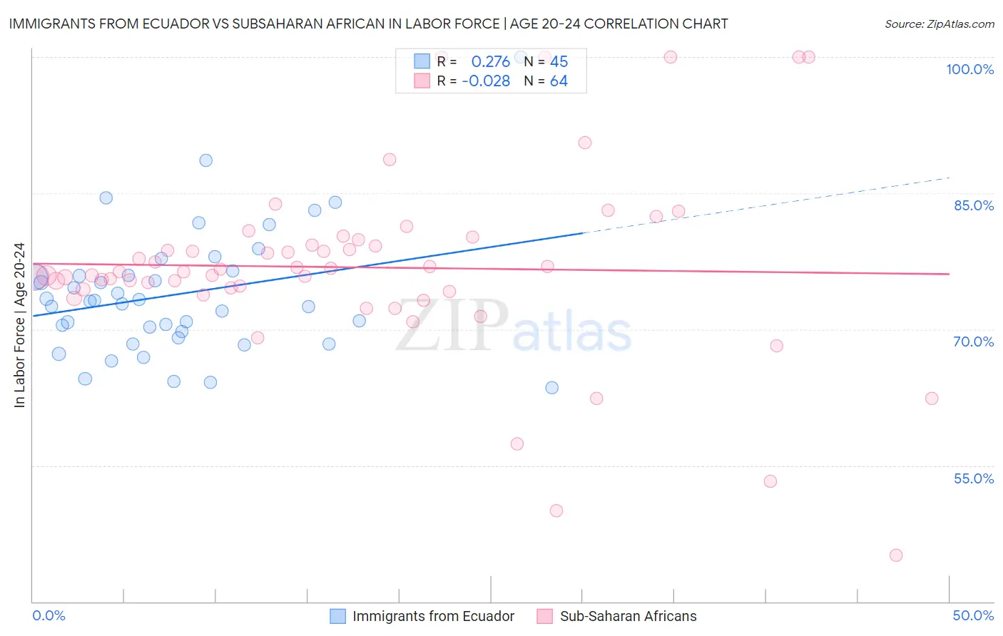 Immigrants from Ecuador vs Subsaharan African In Labor Force | Age 20-24