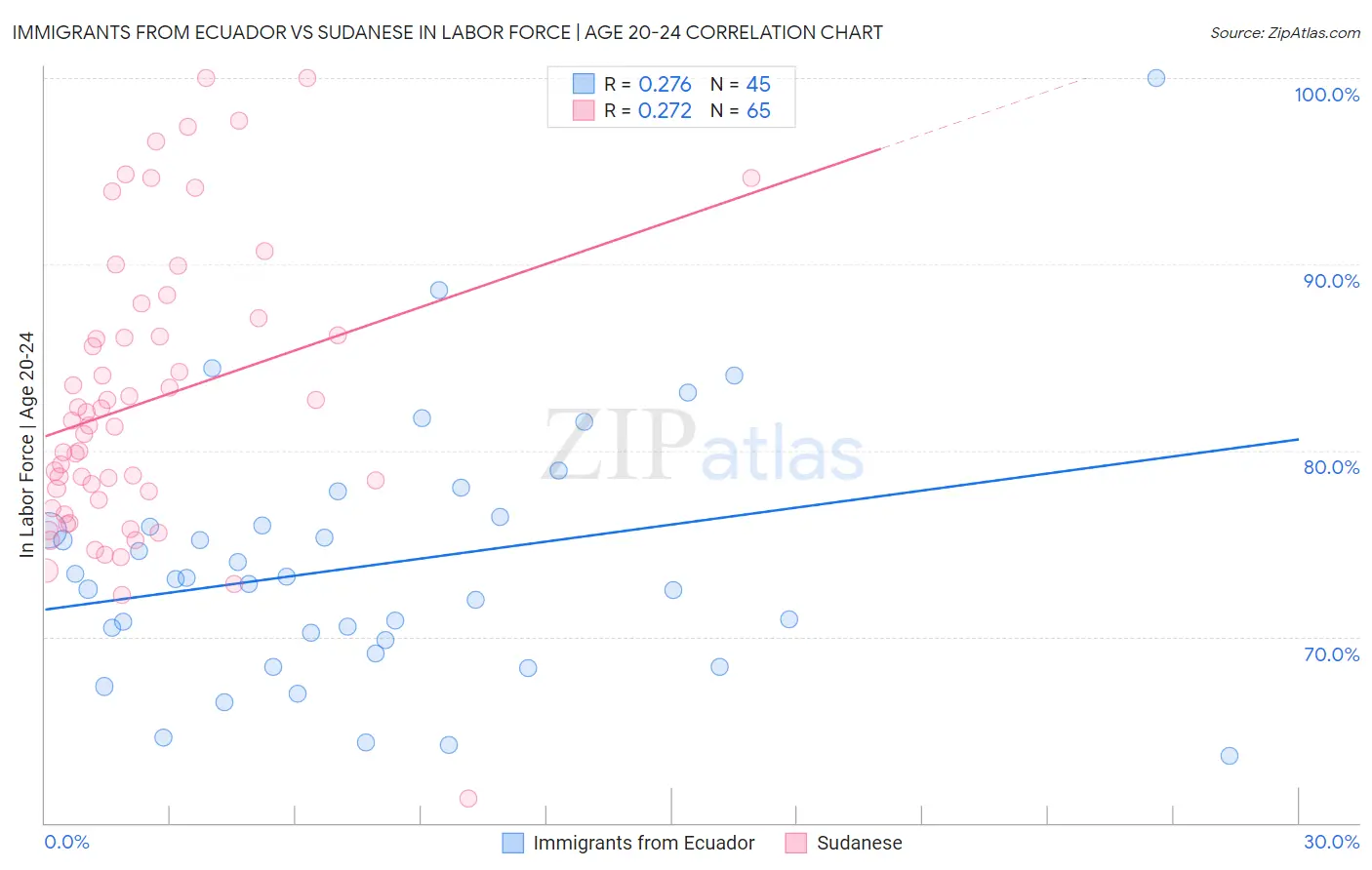 Immigrants from Ecuador vs Sudanese In Labor Force | Age 20-24