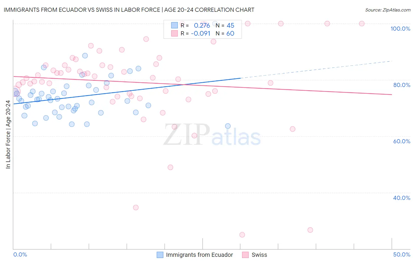 Immigrants from Ecuador vs Swiss In Labor Force | Age 20-24