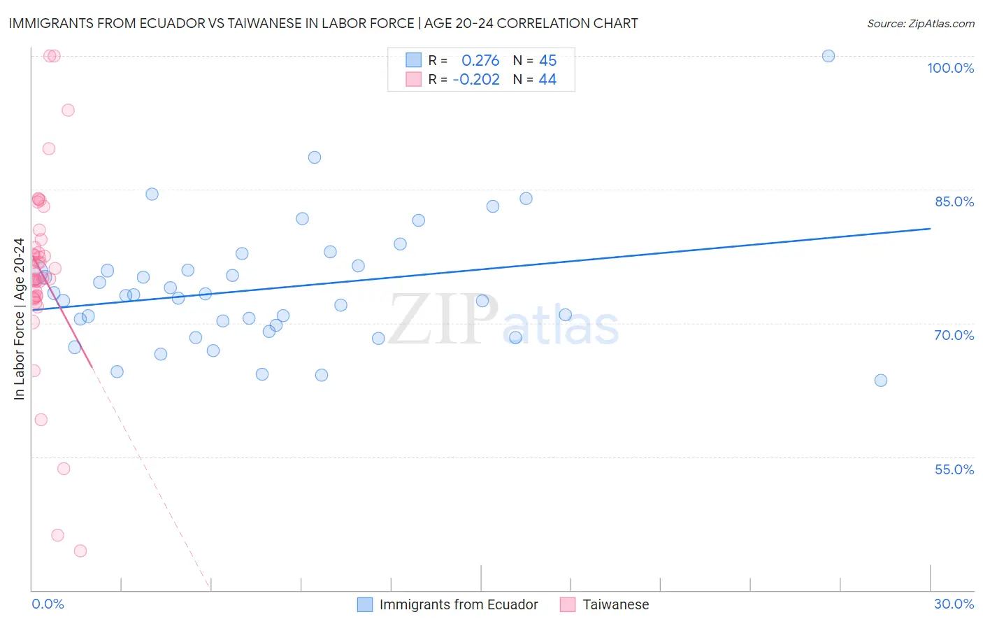 Immigrants from Ecuador vs Taiwanese In Labor Force | Age 20-24