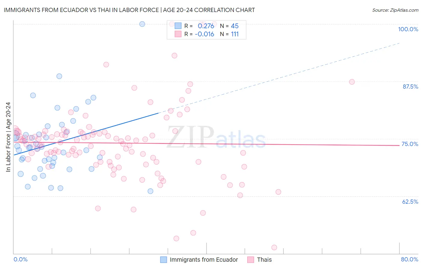 Immigrants from Ecuador vs Thai In Labor Force | Age 20-24