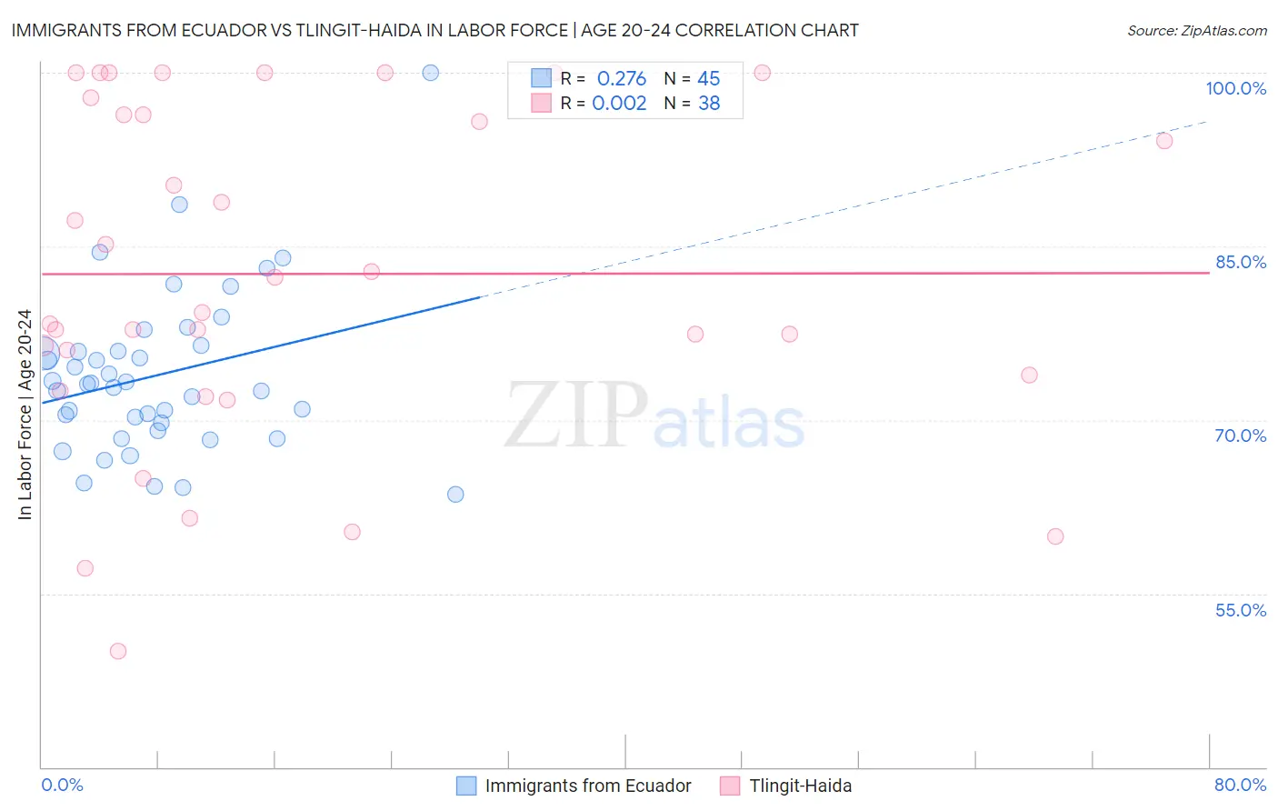 Immigrants from Ecuador vs Tlingit-Haida In Labor Force | Age 20-24