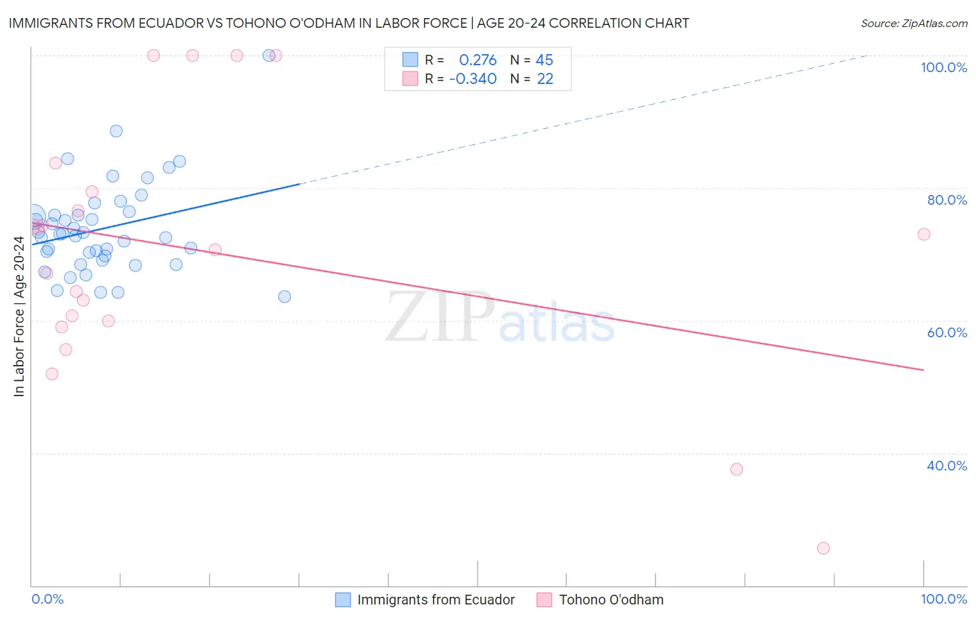 Immigrants from Ecuador vs Tohono O'odham In Labor Force | Age 20-24