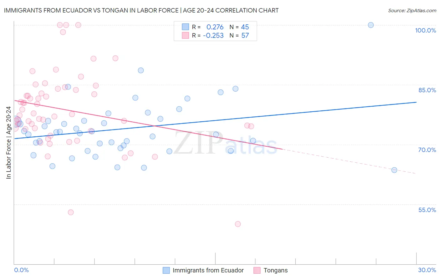 Immigrants from Ecuador vs Tongan In Labor Force | Age 20-24