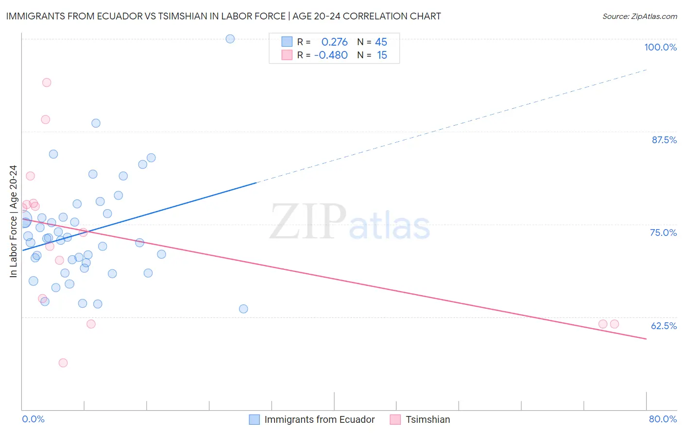 Immigrants from Ecuador vs Tsimshian In Labor Force | Age 20-24