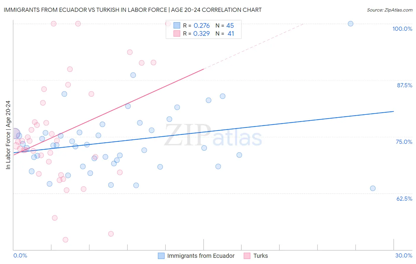 Immigrants from Ecuador vs Turkish In Labor Force | Age 20-24