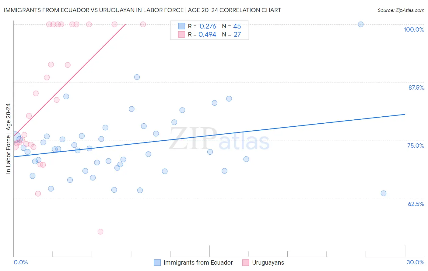 Immigrants from Ecuador vs Uruguayan In Labor Force | Age 20-24