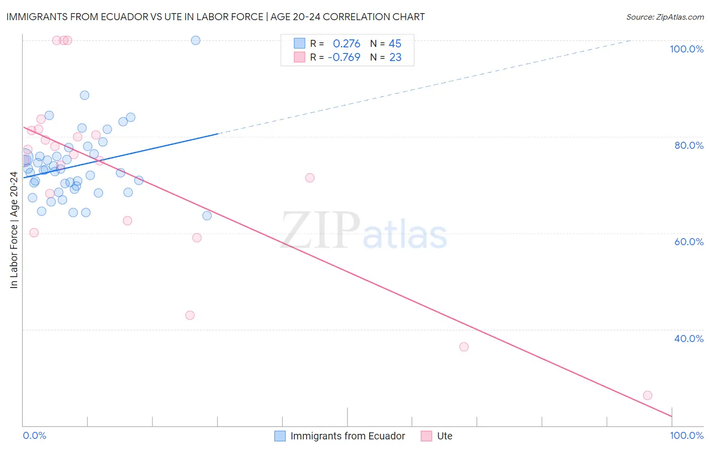Immigrants from Ecuador vs Ute In Labor Force | Age 20-24