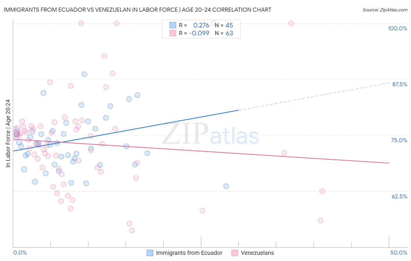 Immigrants from Ecuador vs Venezuelan In Labor Force | Age 20-24