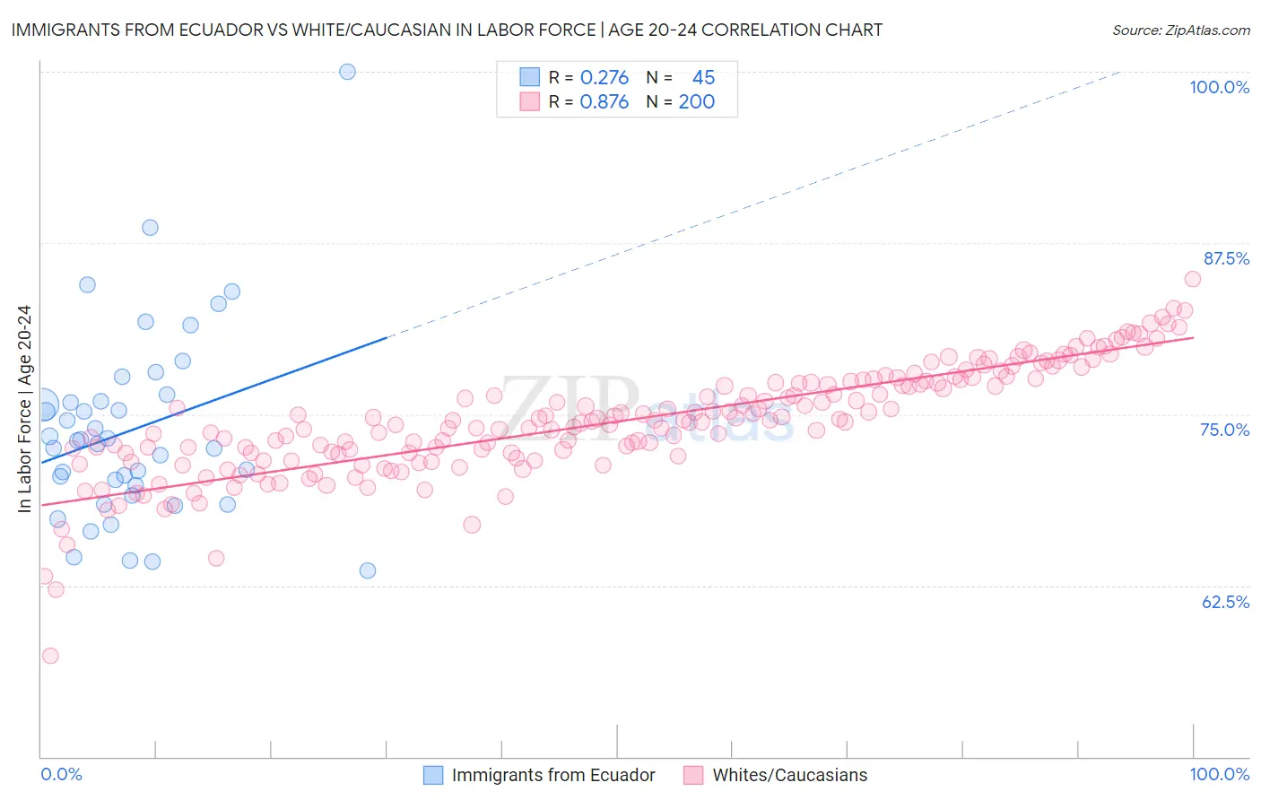 Immigrants from Ecuador vs White/Caucasian In Labor Force | Age 20-24