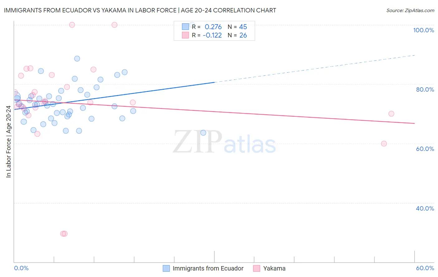 Immigrants from Ecuador vs Yakama In Labor Force | Age 20-24