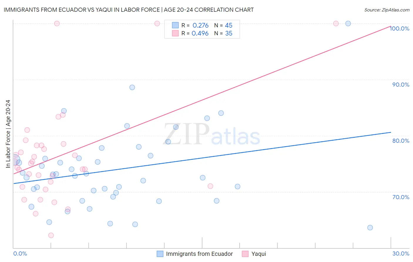 Immigrants from Ecuador vs Yaqui In Labor Force | Age 20-24