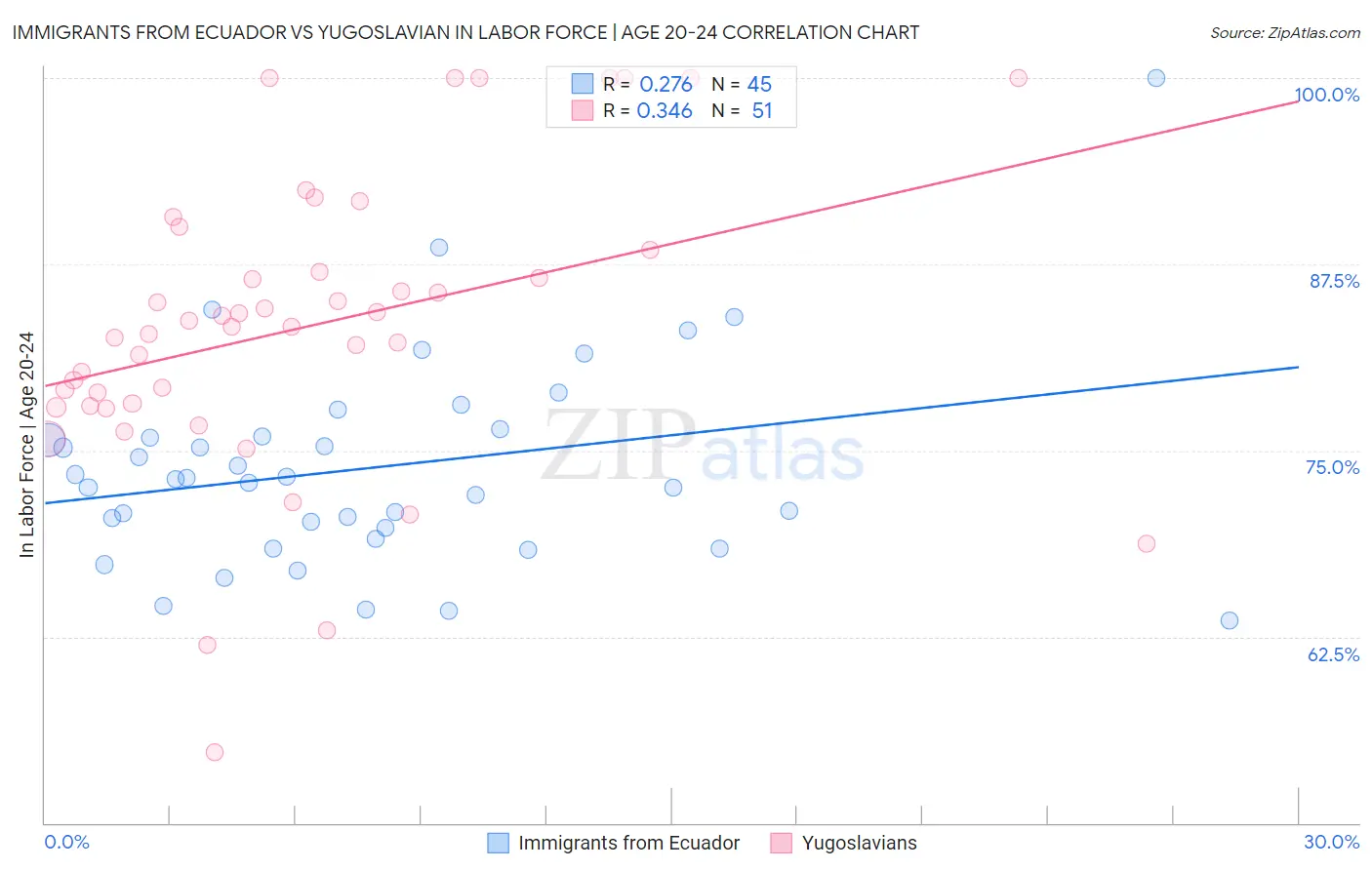 Immigrants from Ecuador vs Yugoslavian In Labor Force | Age 20-24