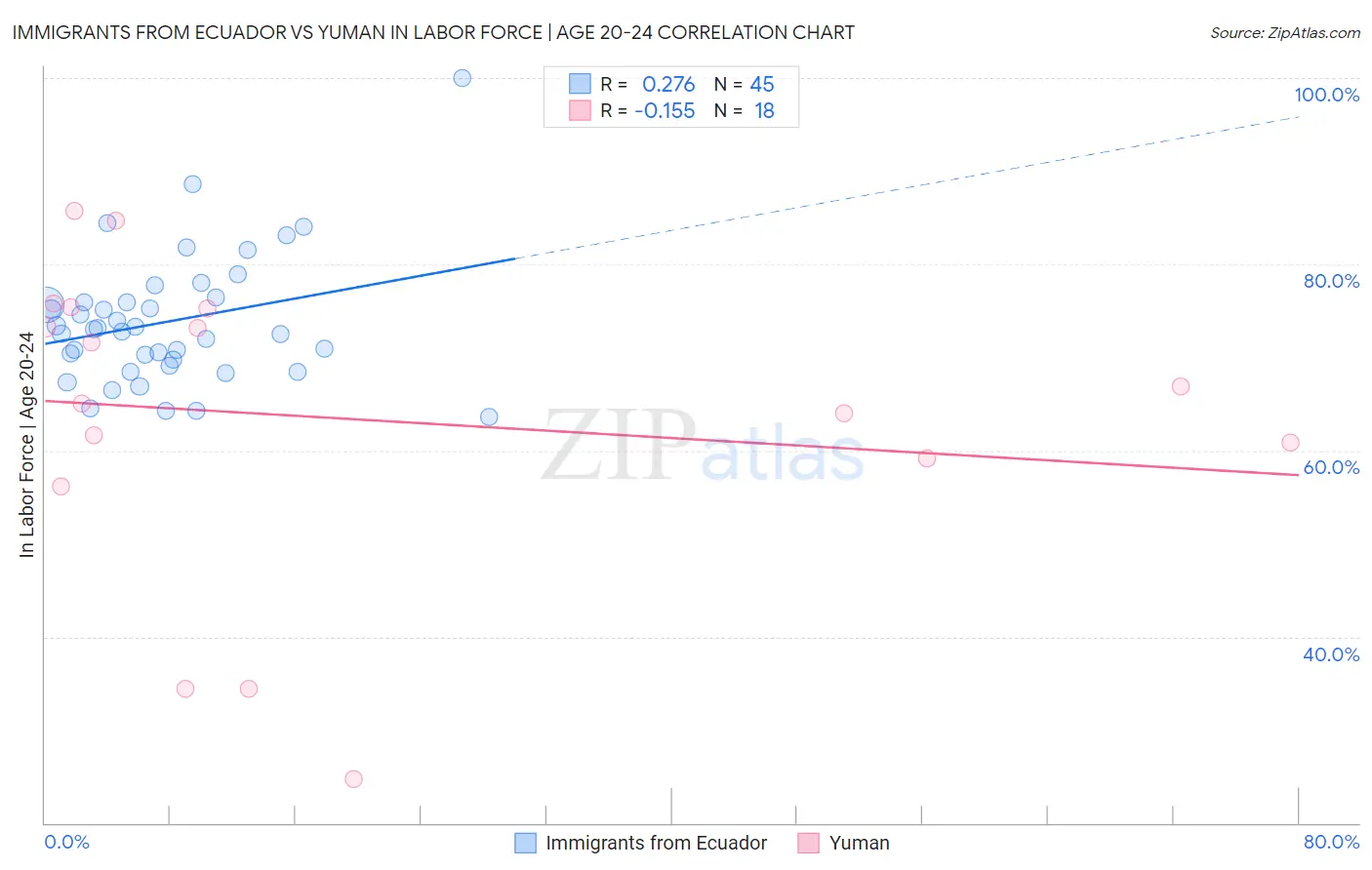 Immigrants from Ecuador vs Yuman In Labor Force | Age 20-24