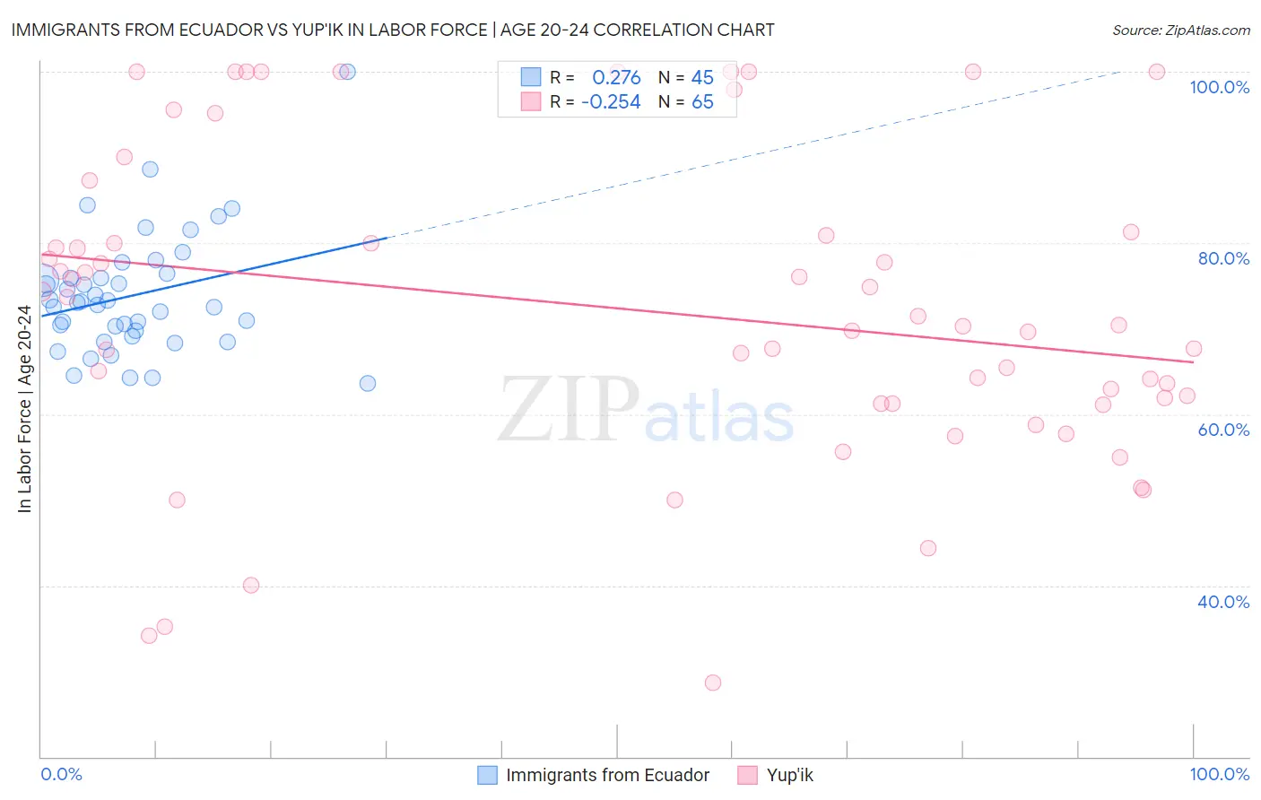 Immigrants from Ecuador vs Yup'ik In Labor Force | Age 20-24