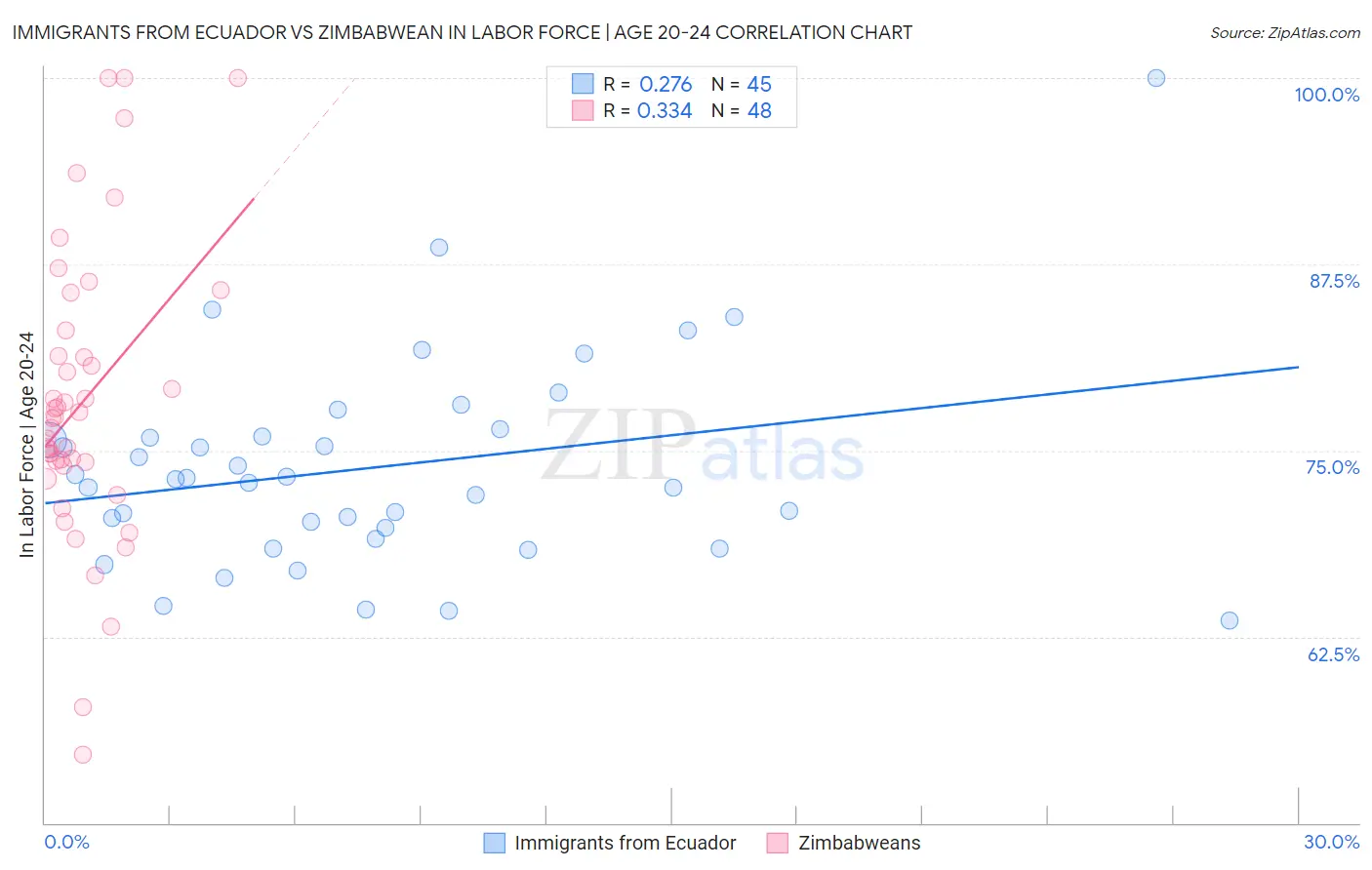 Immigrants from Ecuador vs Zimbabwean In Labor Force | Age 20-24