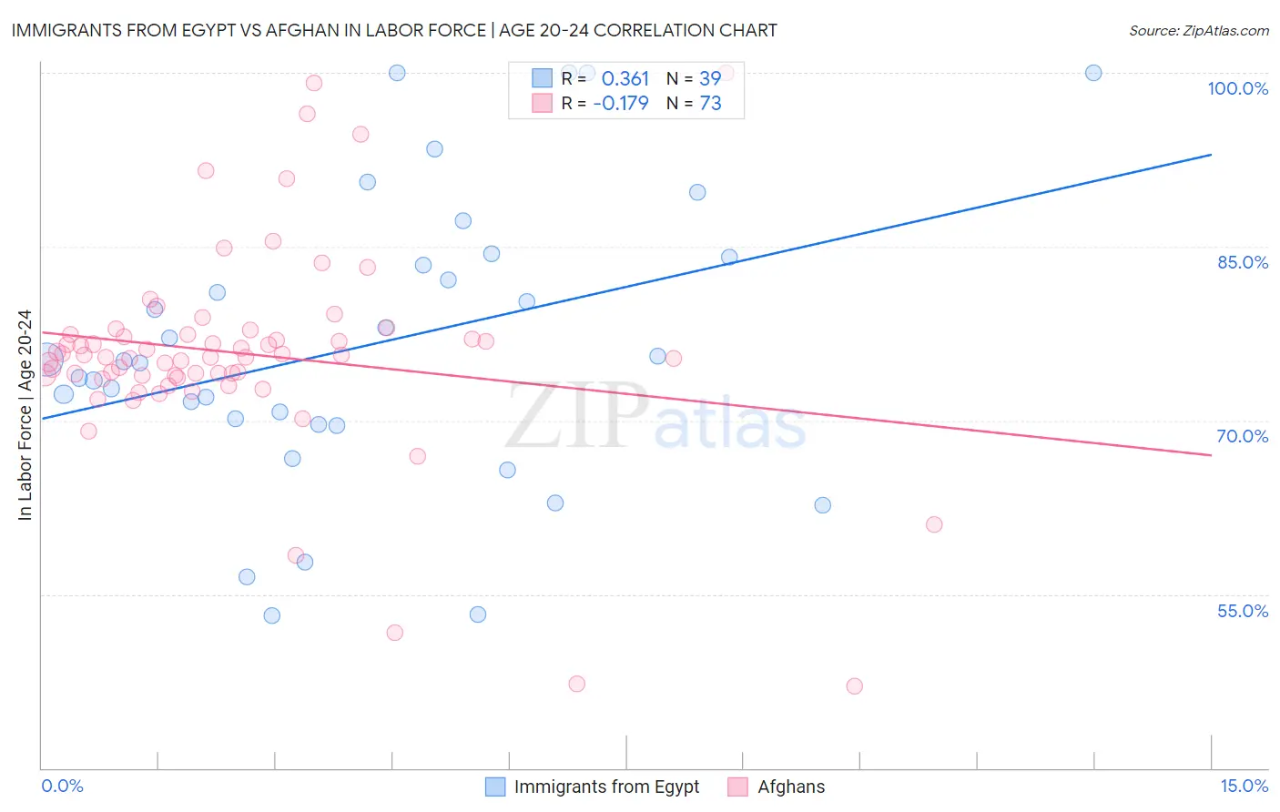 Immigrants from Egypt vs Afghan In Labor Force | Age 20-24