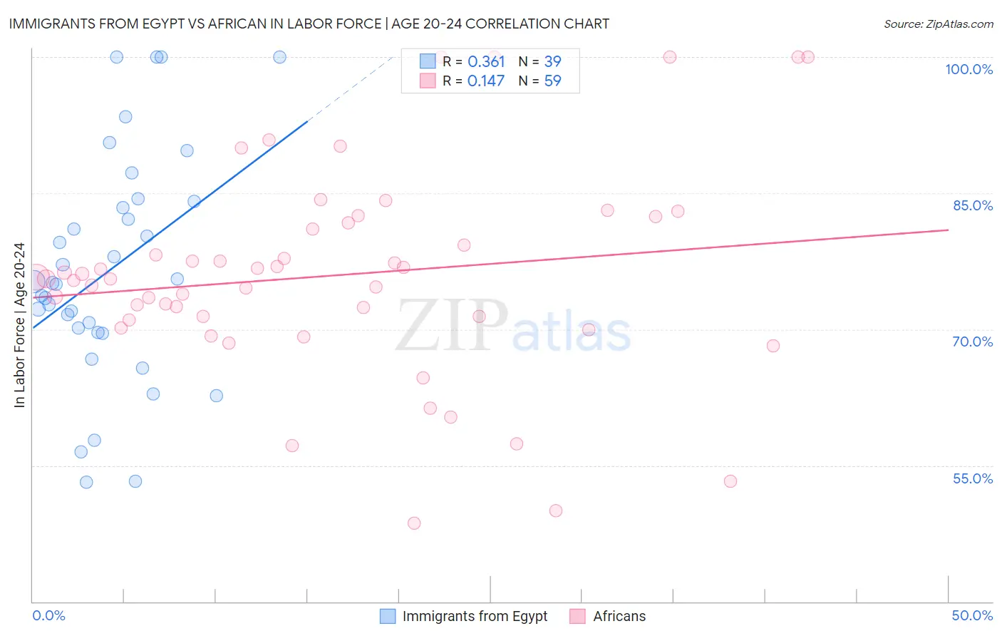 Immigrants from Egypt vs African In Labor Force | Age 20-24