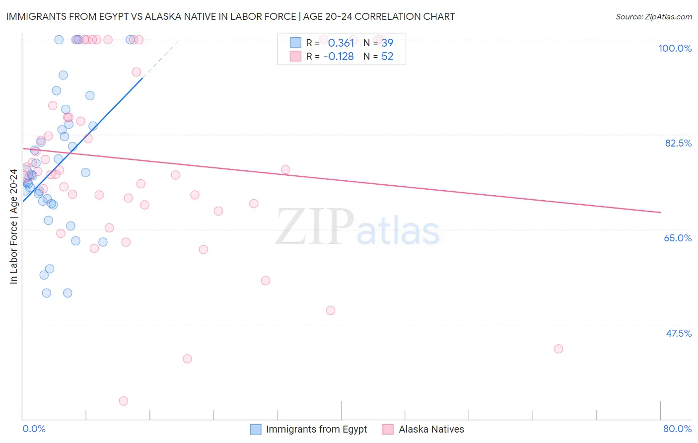 Immigrants from Egypt vs Alaska Native In Labor Force | Age 20-24