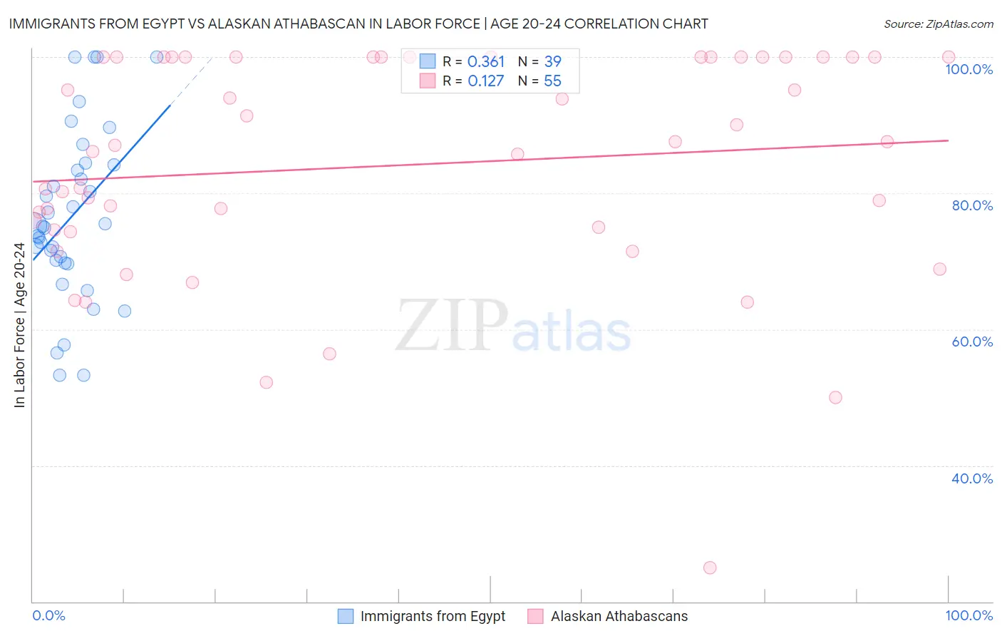 Immigrants from Egypt vs Alaskan Athabascan In Labor Force | Age 20-24