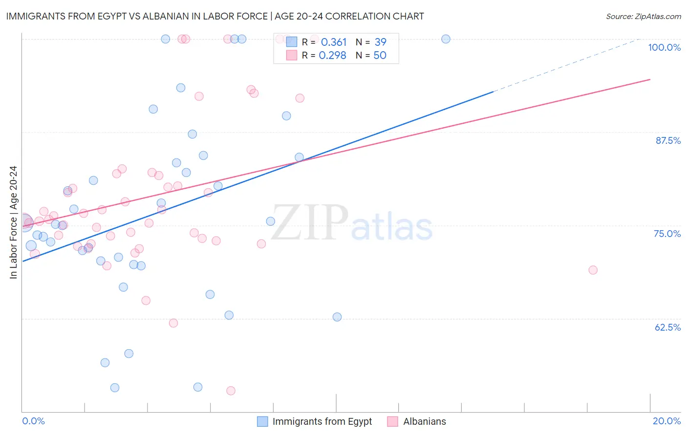 Immigrants from Egypt vs Albanian In Labor Force | Age 20-24