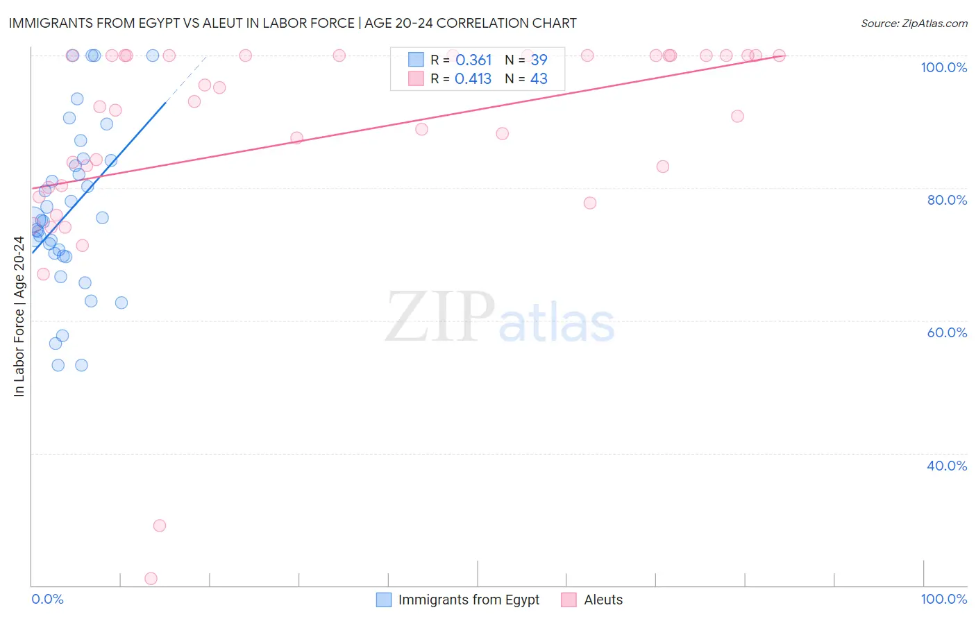 Immigrants from Egypt vs Aleut In Labor Force | Age 20-24