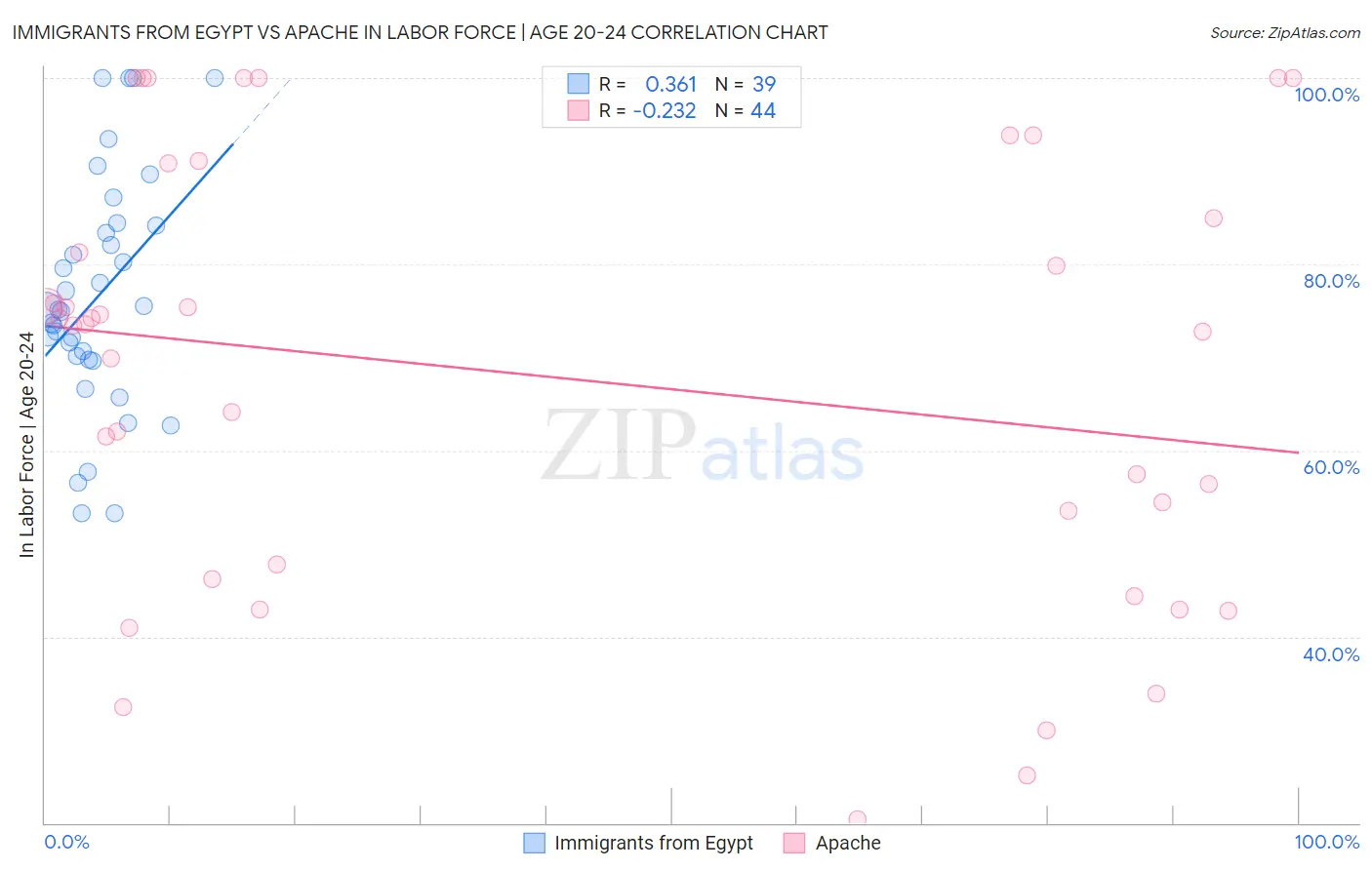Immigrants from Egypt vs Apache In Labor Force | Age 20-24
